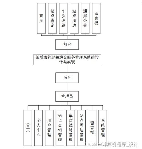 某城市地鐵綜合服務(wù)管理系統(tǒng)的設(shè)計(jì)與實(shí)現(xiàn)